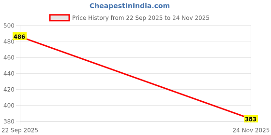 flipkart.com autoflix Emblem for Car autoflix Price History Graph from 22 Sep 2025 to 24 Nov 2025