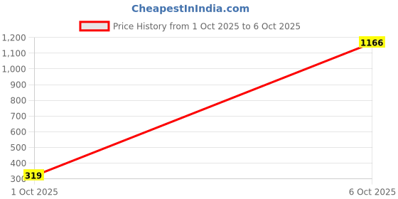 flipkart.com autoflix Emblem for Car autoflix Price History Graph from 1 Oct 2025 to 6 Oct 2025
