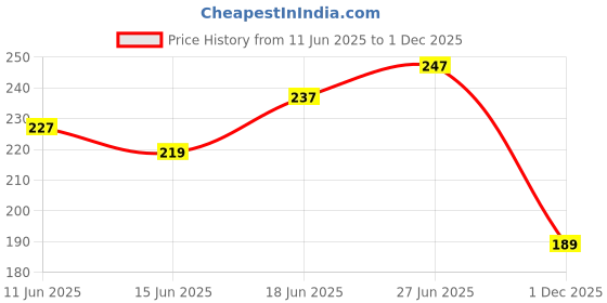 flipkart.com autofly Waterproof Two Wheeler Cover for Honda autofly Price History Graph from 11 Jun 2025 to 1 Dec 2025