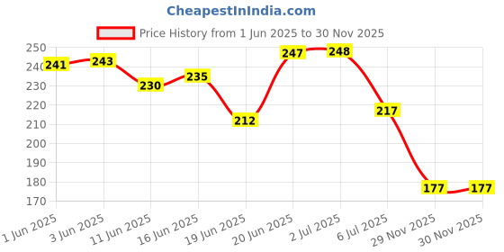 flipkart.com autofly Waterproof Two Wheeler Cover for Vespa autofly Price History Graph from 1 Jun 2025 to 29 Nov 2025