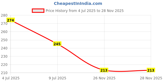 flipkart.com autofly Waterproof Two Wheeler Cover for Yamaha autofly Price History Graph from 4 Jul 2025 to 27 Nov 2025