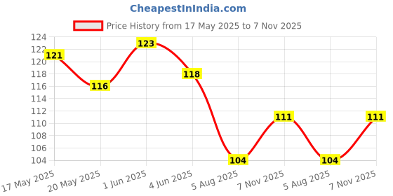 flipkart.com autoformonix Bike Frame (Standard Size for All Bikes) (Front & Back) for shine Bike Number Plate autoformonix Price History Graph from 17 May 2025 to 7 Nov 2025