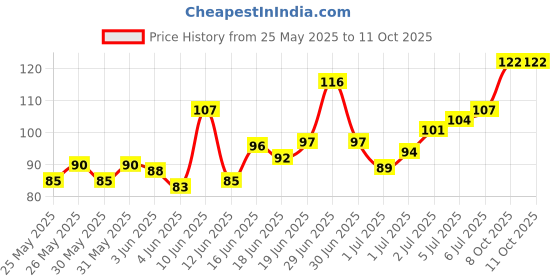 flipkart.com autoformonix Bike Number Plate Frame (Standard Size for All Bikes) (Front & Back) for pulsar 150 Bike Number Plate autoformonix Price History Graph from 25 May 2025 to 8 Oct 2025