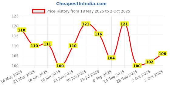 flipkart.com autoformonix Bike Number Plate Frame(Standard Size for All Bikes) - Set of Two for Hero Splendor Plus Bike Number Plate autoformonix Price History Graph from 18 May 2025 to 2 Oct 2025