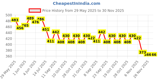 flipkart.com autofreak Metal Solar Helicopter Car Air Freshener Combo autofreak Price History Graph from 29 May 2025 to 30 Nov 2025