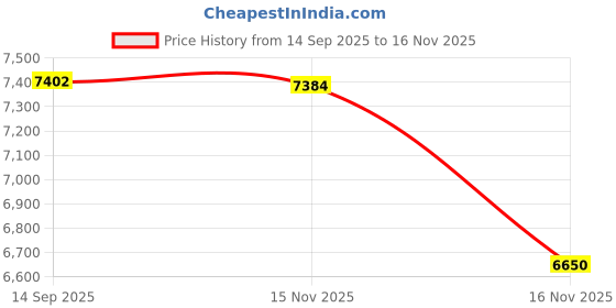flipkart.com autofriend H-7-400 WATT Headlight Car LED (16 V, 400 W) autofriend Price History Graph from 14 Sep 2025 to 16 Nov 2025