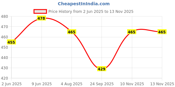 flipkart.com autofy Two Wheeler Cover for Universal For Bike autofy Price History Graph from 2 Jun 2025 to 13 Nov 2025