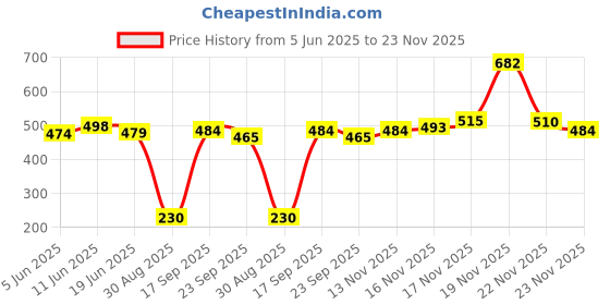 flipkart.com autofy Two Wheeler Cover for Universal For Bike autofy Price History Graph from 5 Jun 2025 to 23 Nov 2025