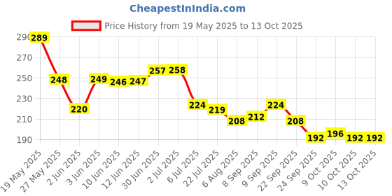 flipkart.com autogalaxy Waterproof Two Wheeler Cover for Bajaj autogalaxy Price History Graph from 19 May 2025 to 13 Oct 2025