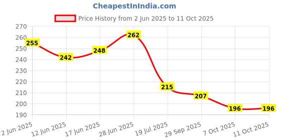 flipkart.com autogalaxy Waterproof Two Wheeler Cover for Bajaj autogalaxy Price History Graph from 2 Jun 2025 to 11 Oct 2025