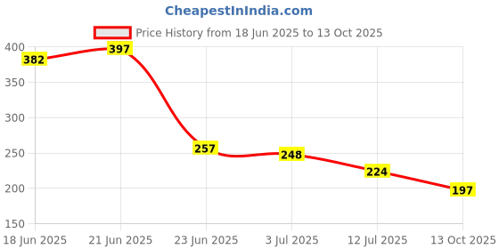 flipkart.com autogalaxy Waterproof Two Wheeler Cover for Bajaj autogalaxy Price History Graph from 18 Jun 2025 to 13 Oct 2025
