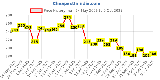 flipkart.com autogalaxy Waterproof Two Wheeler Cover for Hero autogalaxy Price History Graph from 14 May 2025 to 9 Oct 2025