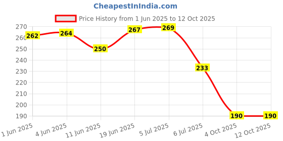 flipkart.com autogalaxy Waterproof Two Wheeler Cover for Hero autogalaxy Price History Graph from 1 Jun 2025 to 12 Oct 2025