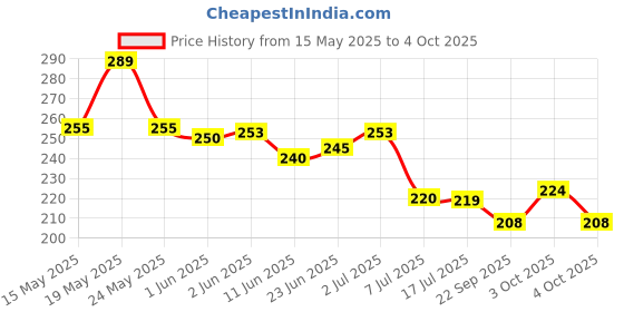 flipkart.com autogalaxy Waterproof Two Wheeler Cover for Suzuki autogalaxy Price History Graph from 15 May 2025 to 4 Oct 2025