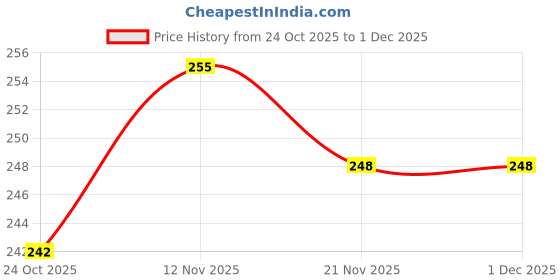 flipkart.com autogalaxy Waterproof Two Wheeler Cover for TVS autogalaxy Price History Graph from 24 Oct 2025 to 1 Dec 2025