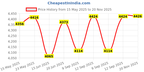 flipkart.com autogarh 7Inch Double Din Touch Screen with BLUETOOTH/SD/USB/AUX/SCREEN MIRROR/ LED REAR VIEW CAMERA/REMOTE CONTROL Multicolor LED autogarh Price History Graph from 15 May 2025 to 20 Nov 2025