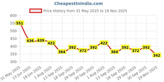 flipkart.com autogarh Car Fan 12v 360 Head 2 Speed Optimization For Mahindra Bolero Car Interior Fan autogarh Price History Graph from 31 May 2025 to 19 Nov 2025