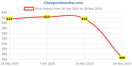 flipkart.com autogarh Golden Car Aroma Diffuser Air Freshener Perfume Solar for BMW 730i Air Purifier autogarh Price History Graph from 26 Sep 2025 to 29 Nov 2025