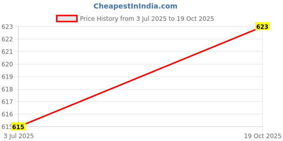 flipkart.com autogarh Golden Car Aroma Diffuser Air Freshener Perfume Solar for Chevrolet cruze Air Purifier autogarh Price History Graph from 3 Jul 2025 to 19 Oct 2025