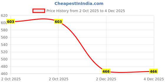 flipkart.com autogarh Golden Car Aroma Diffuser Air Freshener Perfume Solar for Fiat abarth 500 Air Purifier autogarh Price History Graph from 2 Oct 2025 to 4 Dec 2025