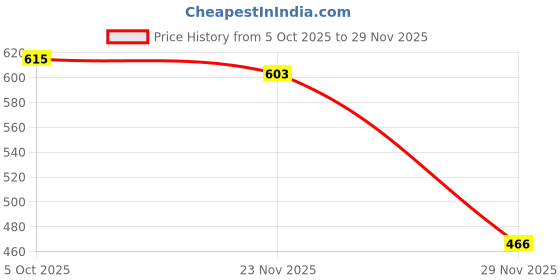 flipkart.com autogarh Golden Car Aroma Diffuser Air Freshener Perfume Solar for Renault logan Air Purifier autogarh Price History Graph from 5 Oct 2025 to 29 Nov 2025