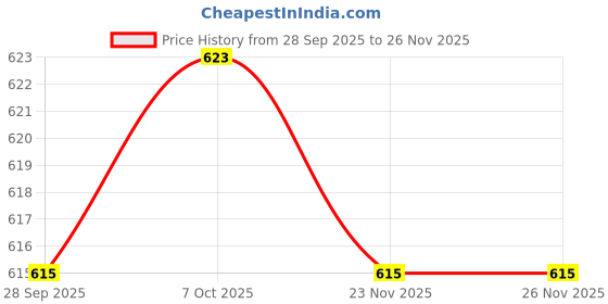 flipkart.com autogarh Golden Car Aroma Diffuser Air Freshener Perfume Solar for Subaru crosstrek Air Purifier autogarh Price History Graph from 28 Sep 2025 to 26 Nov 2025