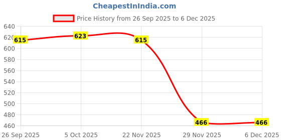 flipkart.com autogarh Golden Car Aroma Diffuser Air Freshener Perfume Solar for Subaru legacy Air Purifier autogarh Price History Graph from 26 Sep 2025 to 5 Dec 2025