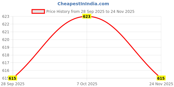 flipkart.com autogarh Golden Car Aroma Diffuser Air Freshener Perfume Solar for Subaru WRX Air Purifier autogarh Price History Graph from 28 Sep 2025 to 24 Nov 2025