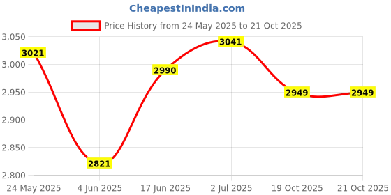 flipkart.com autogarh MHVCJK1B Hydraulic autogarh Price History Graph from 24 May 2025 to 21 Oct 2025