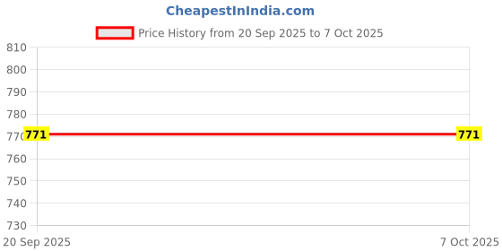 flipkart.com autogarh MODEMS44A Auto Reversing Electromagnetic Parking Sensors For Elantra Parking Sensor autogarh Price History Graph from 20 Sep 2025 to 6 Oct 2025