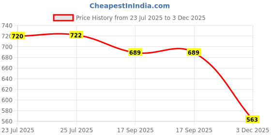 flipkart.com autogarh Plastic 3D Mat For Honda WRV autogarh Price History Graph from 23 Jul 2025 to 3 Dec 2025