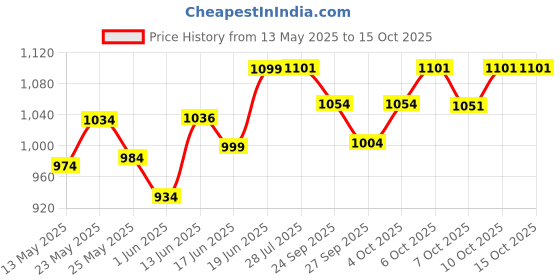 flipkart.com autogarh Plastic 3D Mat ForMahindra Bolero autogarh Price History Graph from 13 May 2025 to 14 Oct 2025