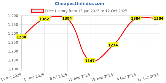 flipkart.com autogarh Plastic 5D Mat For Ford Ecosport autogarh Price History Graph from 15 Jun 2025 to 11 Oct 2025