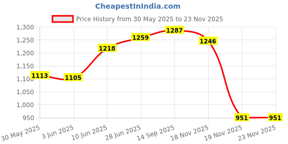 flipkart.com autogarh Plastic 5D Mat For Honda Amaze autogarh Price History Graph from 30 May 2025 to 22 Nov 2025