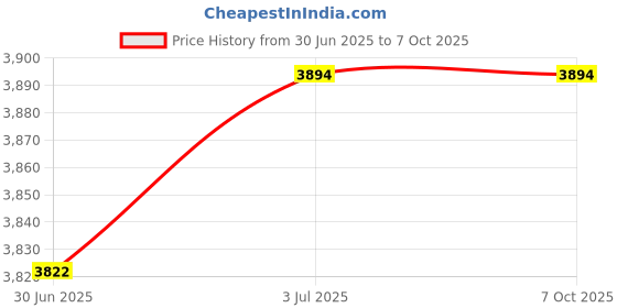 flipkart.com autogarh Premium Car TFT Monitor & LED Camera with Parking Sensor Kit Combo autogarh Price History Graph from 30 Jun 2025 to 6 Oct 2025