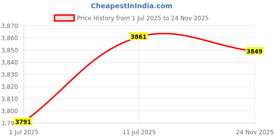 flipkart.com autogarh Premium Car TFT Monitor & LED Camera with Parking Sensor Kit For A-Class Combo autogarh Price History Graph from 1 Jul 2025 to 24 Nov 2025