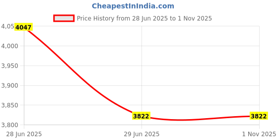 flipkart.com autogarh Premium Car TFT Monitor & LED Camera with Parking Sensor Kit For Eon Combo autogarh Price History Graph from 28 Jun 2025 to 1 Nov 2025