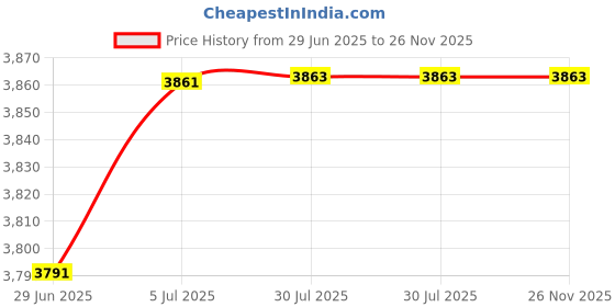 flipkart.com autogarh Premium Car TFT Monitor & LED Camera with Parking Sensor Kit For Mondeo Combo autogarh Price History Graph from 29 Jun 2025 to 26 Nov 2025