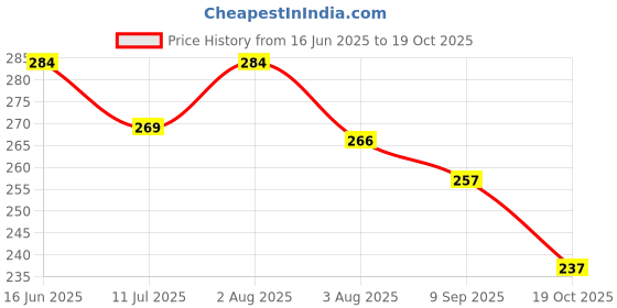 flipkart.com autoglass Windshield Repair Kit Cracked Glass Repair Kit to Fix Auto Glass WindshieldCrack Windshield Repair Kit autoglass Price History Graph from 16 Jun 2025 to 19 Oct 2025