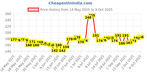 flipkart.com autognix 7 Colors LED With 3 Flashing Mode Aircraft Strobe USB Rechargeable Light KitV Tail Light Motorbike, Car LED (12 V, 15 W) autognix Price History Graph from 14 May 2025 to 9 Oct 2025
