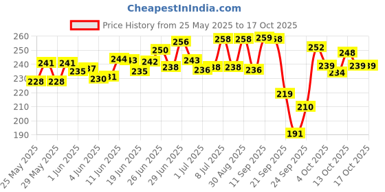 flipkart.com autognix Electric Ola S1 Air S1 PRO S1 X Foot Floor Mat Ola S1 Air Two Wheeler Mat autognix Price History Graph from 25 May 2025 to 15 Oct 2025