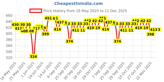 flipkart.com AutoGnix Ladies Footrest Assly. Compatible for ( OLA S1 X ) -Electric Scooter Foot Rest Price History Graph from 16 May 2025 to 11 Dec 2025