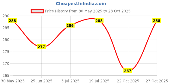 flipkart.com autognix Mirror Fitting Metal Mobile Holder For Honda Activa 6G Bike Mobile Holder autognix Price History Graph from 30 May 2025 to 23 Oct 2025