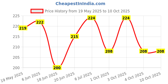 flipkart.com autognix Mirror Fitting Metal Mobile Holder For Royal Enfield Meteor 350 Bike Mobile Holder autognix Price History Graph from 19 May 2025 to 10 Oct 2025
