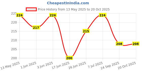 flipkart.com autognix Mirror Fitting Metal Mobile Holder For TVS Jupiter classic Bike Mobile Holder autognix Price History Graph from 13 May 2025 to 18 Oct 2025
