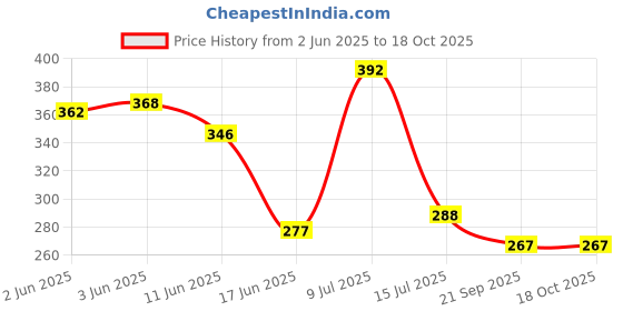 flipkart.com autognix Mirror Fitting Metal Mobile Holder For Yamaha R15 V4 Bike Mobile Holder autognix Price History Graph from 2 Jun 2025 to 18 Oct 2025
