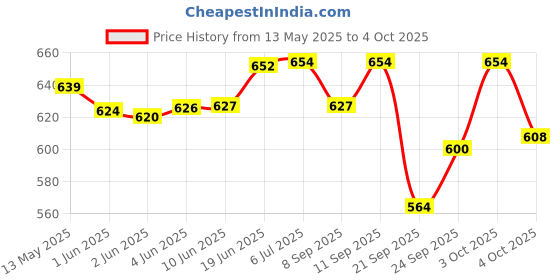flipkart.com autognix Passenger Backrest autognix Price History Graph from 13 May 2025 to 4 Oct 2025