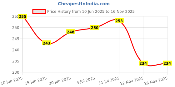 flipkart.com autognix Rear, Front, Side NA Indicator Light for Universal For Bike Universal For Bike autognix Price History Graph from 10 Jun 2025 to 12 Nov 2025