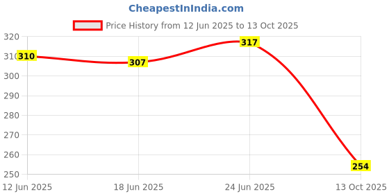 flipkart.com autognix STYLISH HEAVY SINGLE ROD OPEN LEG GUARD FOR SPLENDOR Bikes Bike Crash Guard autognix Price History Graph from 12 Jun 2025 to 13 Oct 2025