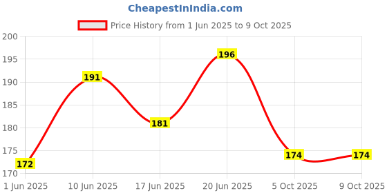 flipkart.com autognix Universal Bike Pillion Hook/Holder/Carry Bag Holder for All Bikes (Big)(Black) Front and Rear Mount Towing Hook autognix Price History Graph from 1 Jun 2025 to 8 Oct 2025